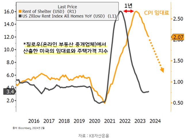 질로우에서 산출한 미국 임대료와 주택가격지수인 'zillow rent'. 미국의 물가 수준을 6개월에서 1년 정도 선행하는 모습. 